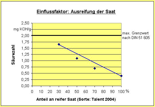 Ausreifung