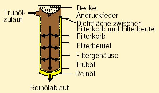 Beutelfilter