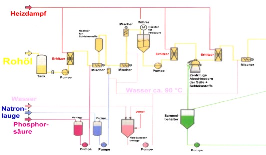 Entschleimung und Entsäuerung