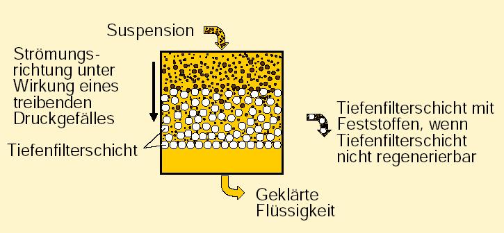 Tiefenfiltration