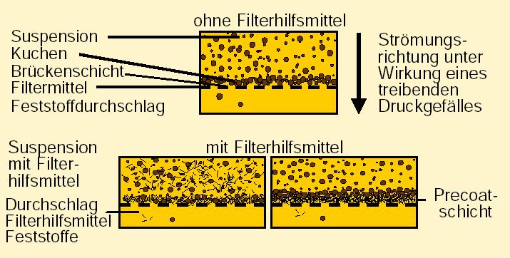 kuchenbildende Filtration