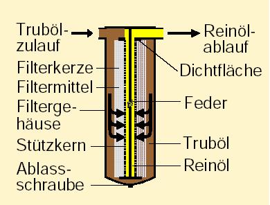 Kerzenfilter