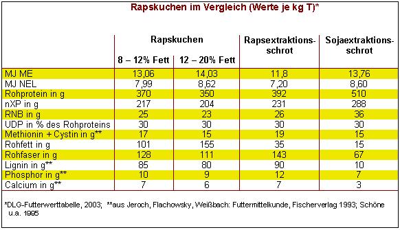 Bild Rapskuchen im Vergleich