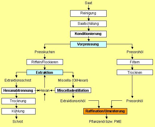 Zentrale Ölgewinnung